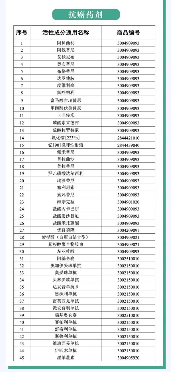 抗癌药品进口增值税政策新规发布，12月1日起！