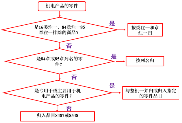 出口机电商品零件报关如何归类？