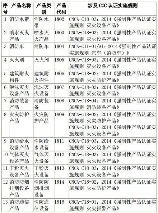 进口消防产品资质认证及报关流程