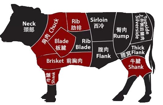 进口牛肉报关申报要素-牛肉部位