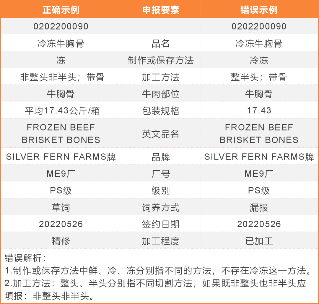 进口牛肉申报案例