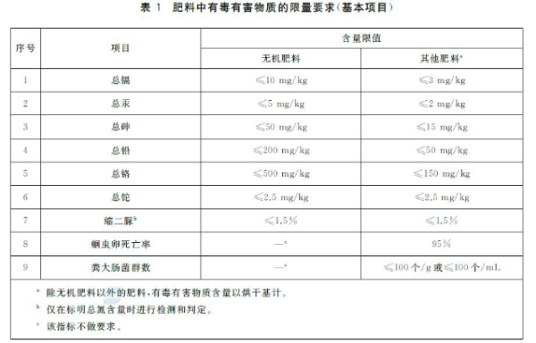 进口钾肥报关要求及安全规范标准