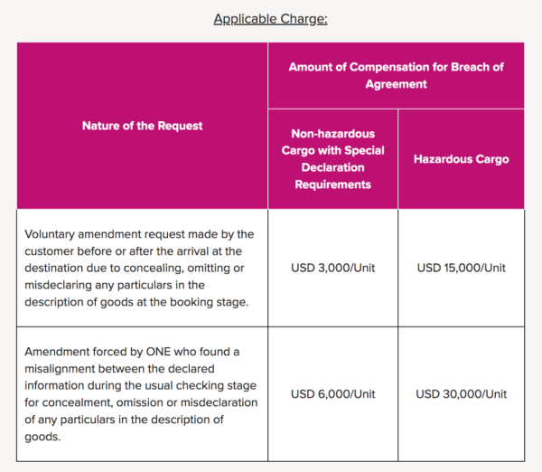 船公司ONE通知征收违约金，切勿瞒报货物！