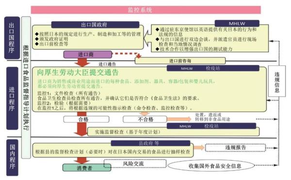 出口日本食品接触材料标准要求及注意事项