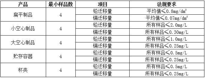 出口澳大利亚、新西兰食品接触材料标准要求及注意事项