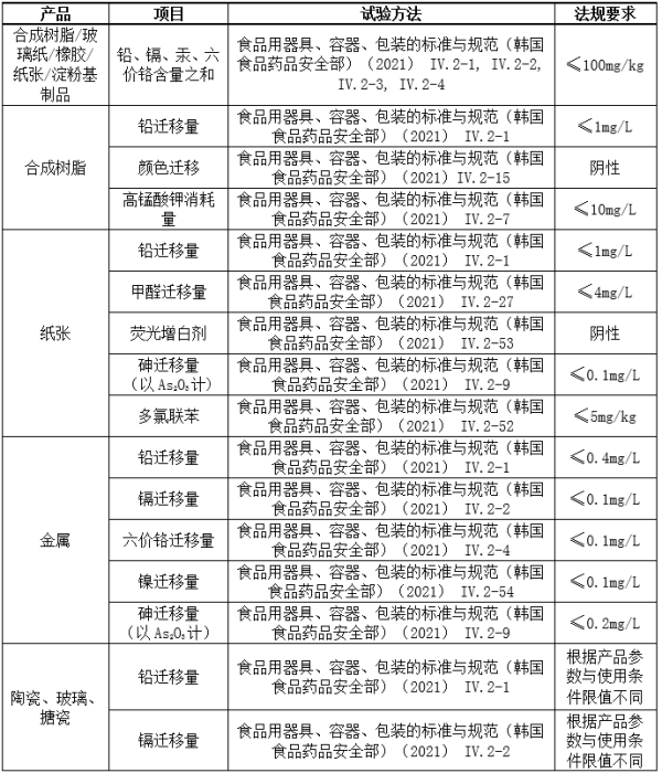 出口韩国食品接触材料检验流程及注意事项