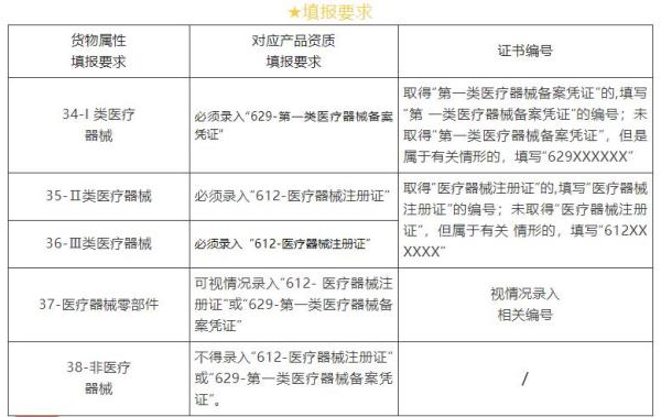 进出口机电类商品报关要求新规定！