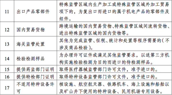 进出口机电类商品报关要求新规定！