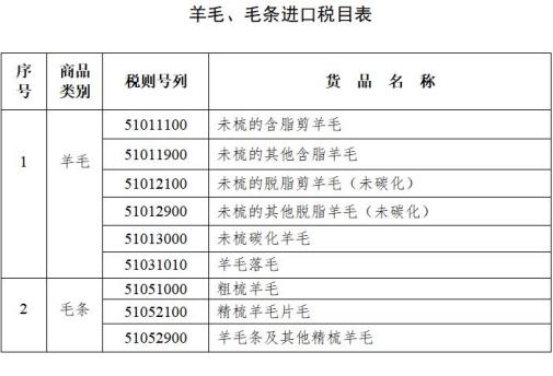 进口澳大利亚、新西兰羊毛关税配额申请资料及具体流程