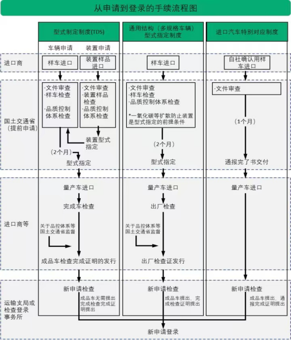 出口汽车RCEP技贸措施及安全认证要求（附日本、韩国及东盟地区要求）