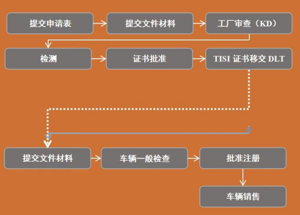 出口汽车RCEP技贸措施及安全认证要求（附日本、韩国及东盟地区要求）