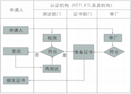 出口空气净化器各国安全认证要求及办理流程