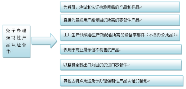 进口汽车零部件刹车片报关要求及3C认证标准