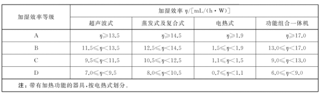 出口加湿器报关要求及各国安全认证标准（附欧盟、美国、日本安全标准）