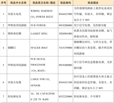 进出口呼吸机及零部件报关归类要求（附详细图解）