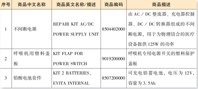 进出口呼吸机及零部件报关归类要求（附详细图解）