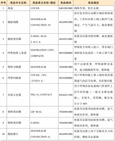 进出口呼吸机及零部件报关归类要求（附详细图解）