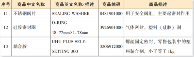 进出口呼吸机及零部件报关归类要求（附详细图解）