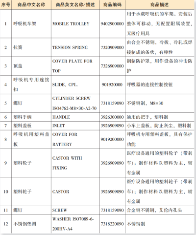 进出口呼吸机及零部件报关归类要求（附详细图解）