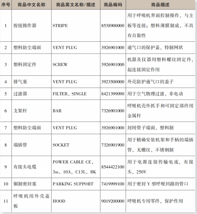进出口呼吸机及零部件报关归类要求（附详细图解）