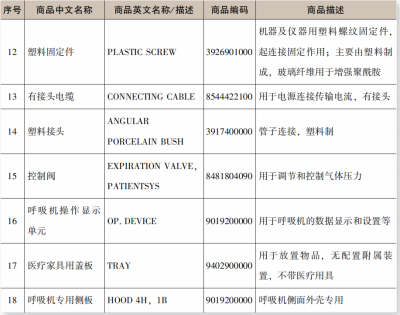 进出口呼吸机及零部件报关归类要求（附详细图解）