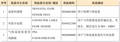 进出口呼吸机及零部件报关归类要求（附详细图解）