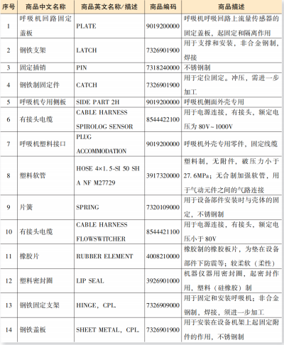进出口呼吸机及零部件报关归类要求（附详细图解）