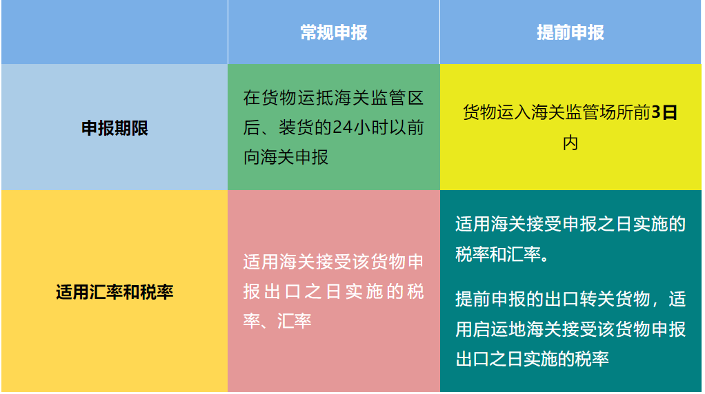 正常申报和提前申报的区别