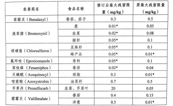 欧盟发布食品安全法规新要求，对中国产食品修订进口管制措施！