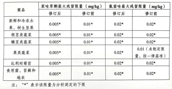 欧盟发布食品安全法规新要求，对中国产食品修订进口管制措施！