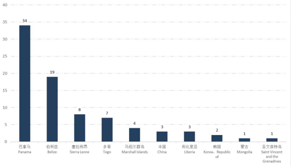 俄罗斯港口滞留率高达24.7%，船公司注意！