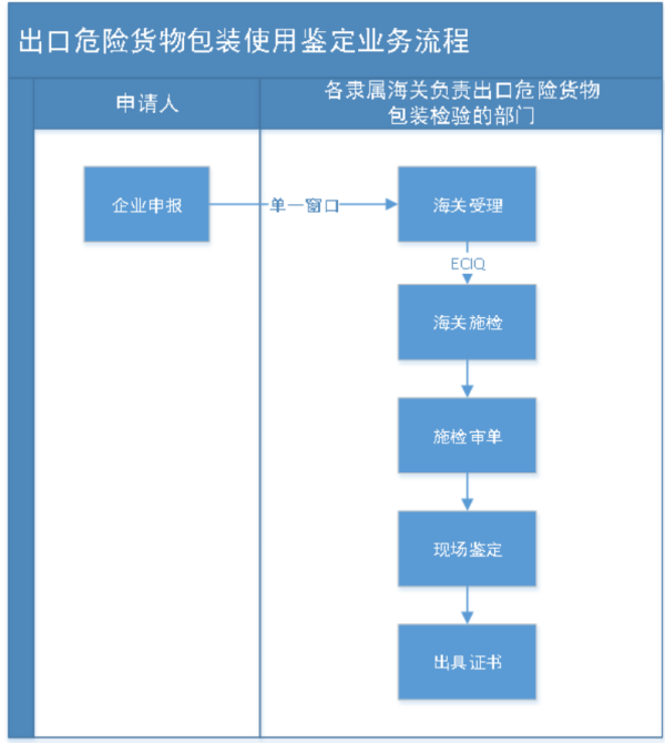 磷酸铁锂电池出口政策有哪些？具体有什么要求？