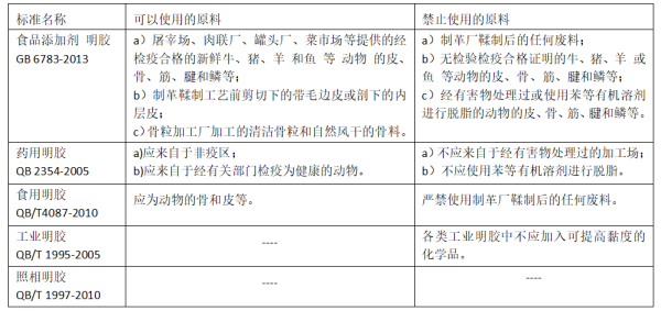 进口明胶所需资质及手续办理流程