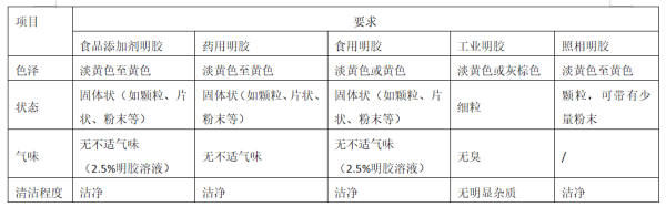 进口明胶所需资质及手续办理流程