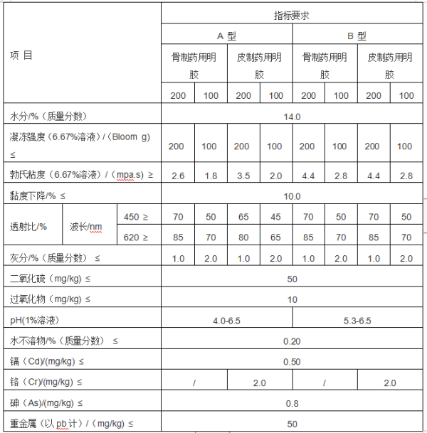 进口明胶所需资质及手续办理流程