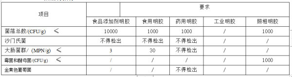 进口明胶所需资质及手续办理流程