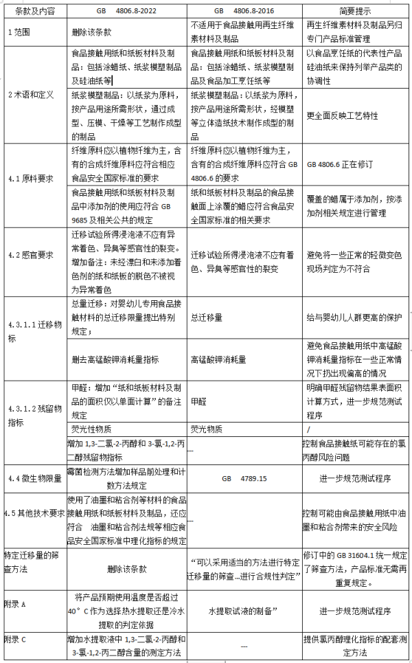 进口食品接触用纸安全新标准发布，2023年6月正式实施！