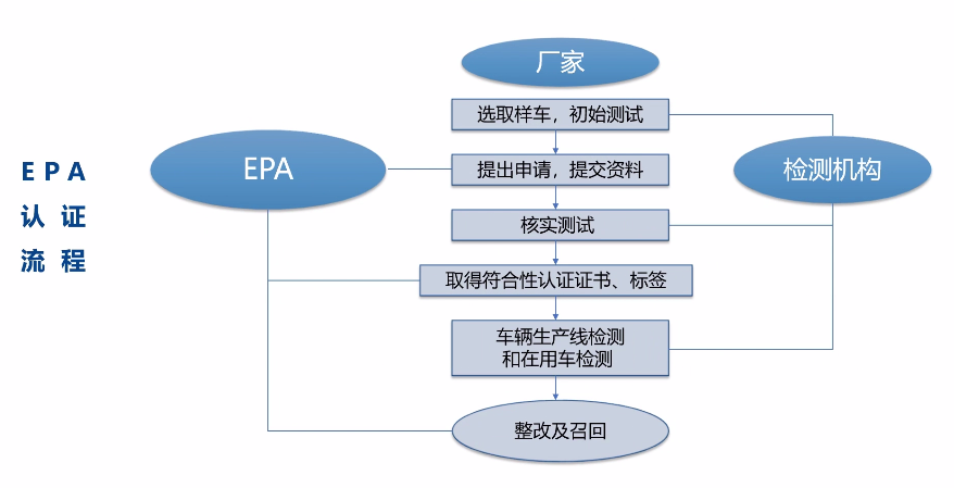 EPA认证流程