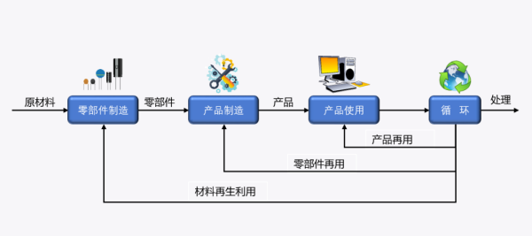 进口含再用零部件产品有什么要求和标准？