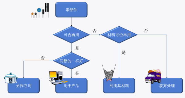 进口含再用零部件产品有什么要求和标准？