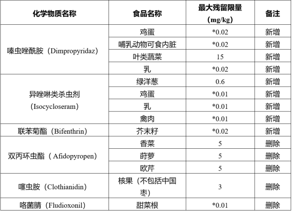 出口澳大利亚冷冻果蔬等食品安全标准新要求