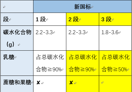 出口婴幼儿配方食品国际标准新要求！