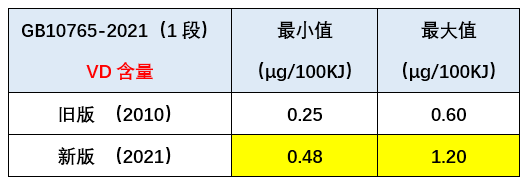 出口婴幼儿配方食品国际标准新要求！