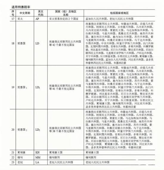 3月1日起，对埃塞俄比亚等3个最不发达国家给予零关税待遇！