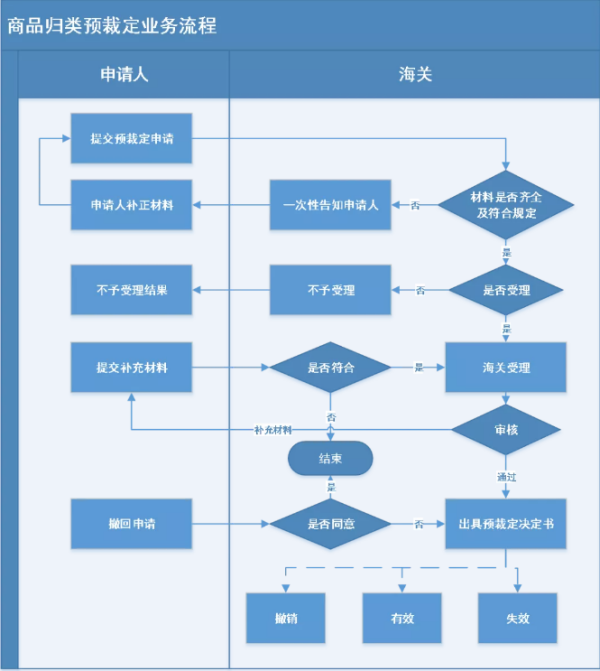 海关预裁定是什么意思？如何办理？（附具体流程介绍）