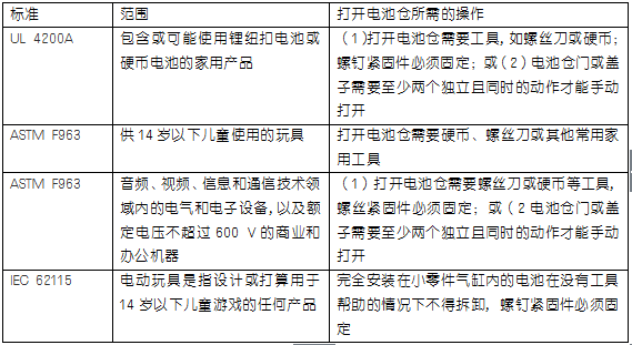 出口美国纽扣电池及产品安全标准新要求！