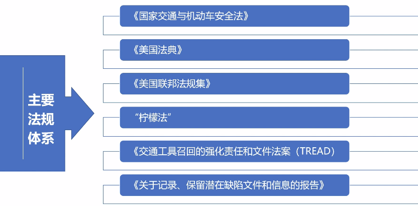 出口美国汽车需要关注的几个法规