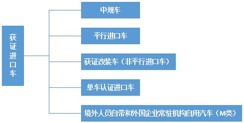 进口汽车有什么分类？保税政策及许可证要求有什么不同？