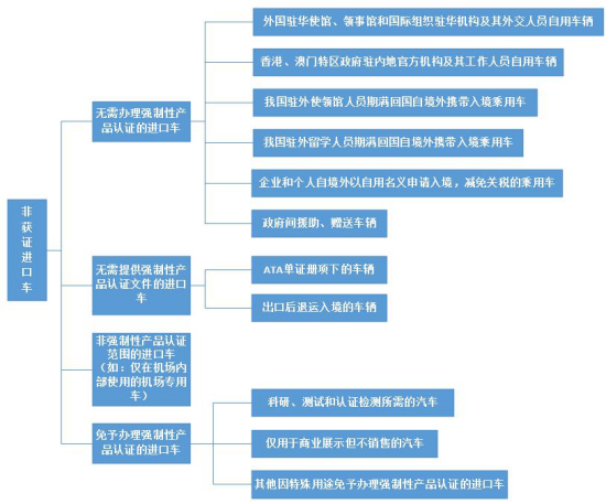 进口汽车有什么分类？保税政策及许可证要求有什么不同？