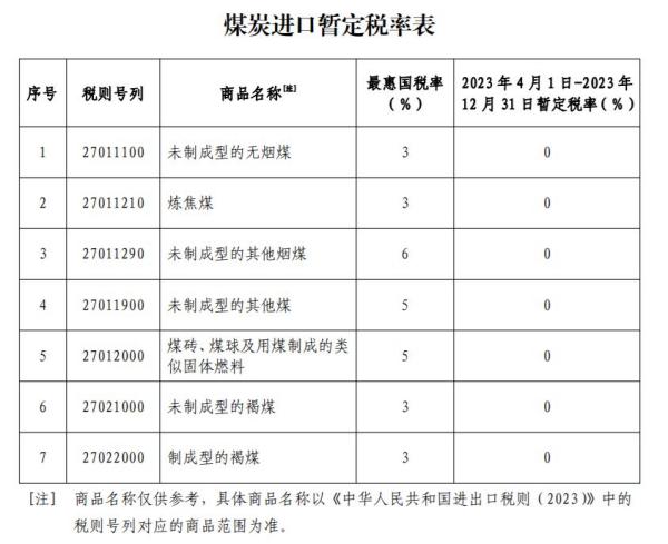 煤炭零进口暂定税率延期至2023年年底！